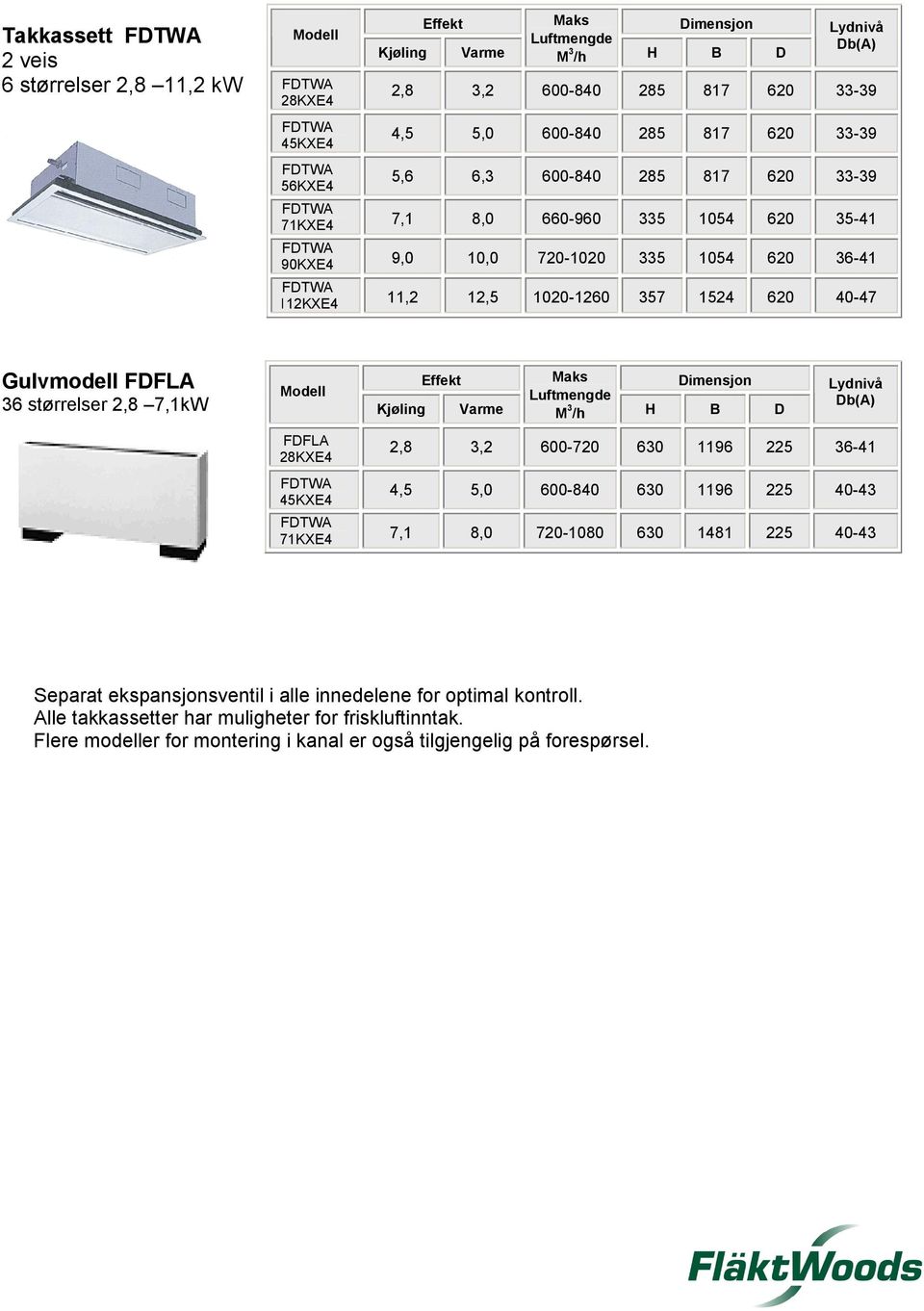 1020-1260 357 1524 620 40-47 Gulvmodell FDFLA 36 størrelser 2,8 7,1kW Modell FDFLA 28KXE4 FDTWA 45KXE4 Kjøling Effekt Varme Maks Dimensjon Luftmengde M 3 /h H B D Lydnivå Db(A) 2,8 3,2 600-720 630