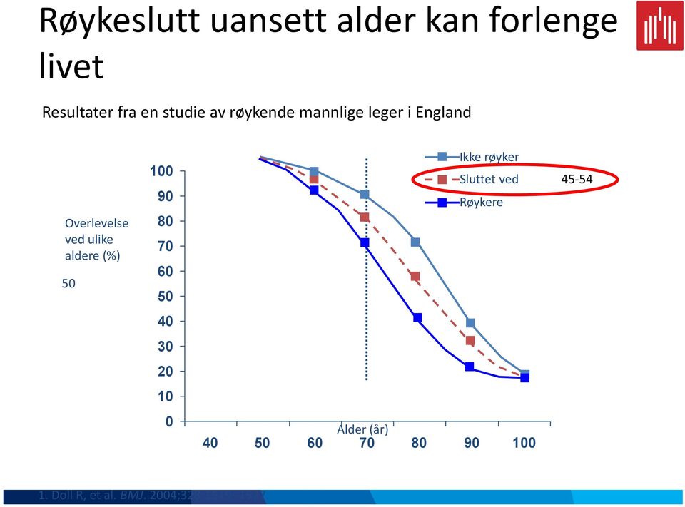 100 90 80 70 60 50 Ikke røyker Sluttet ved Røykere 45-54 40 30 20 10 0