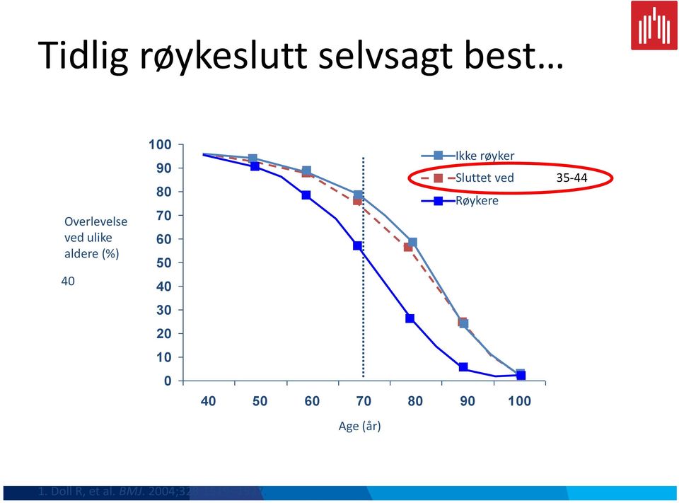 røyker Sluttet ved Røykere 35-44 30 20 10 0 40 50 60