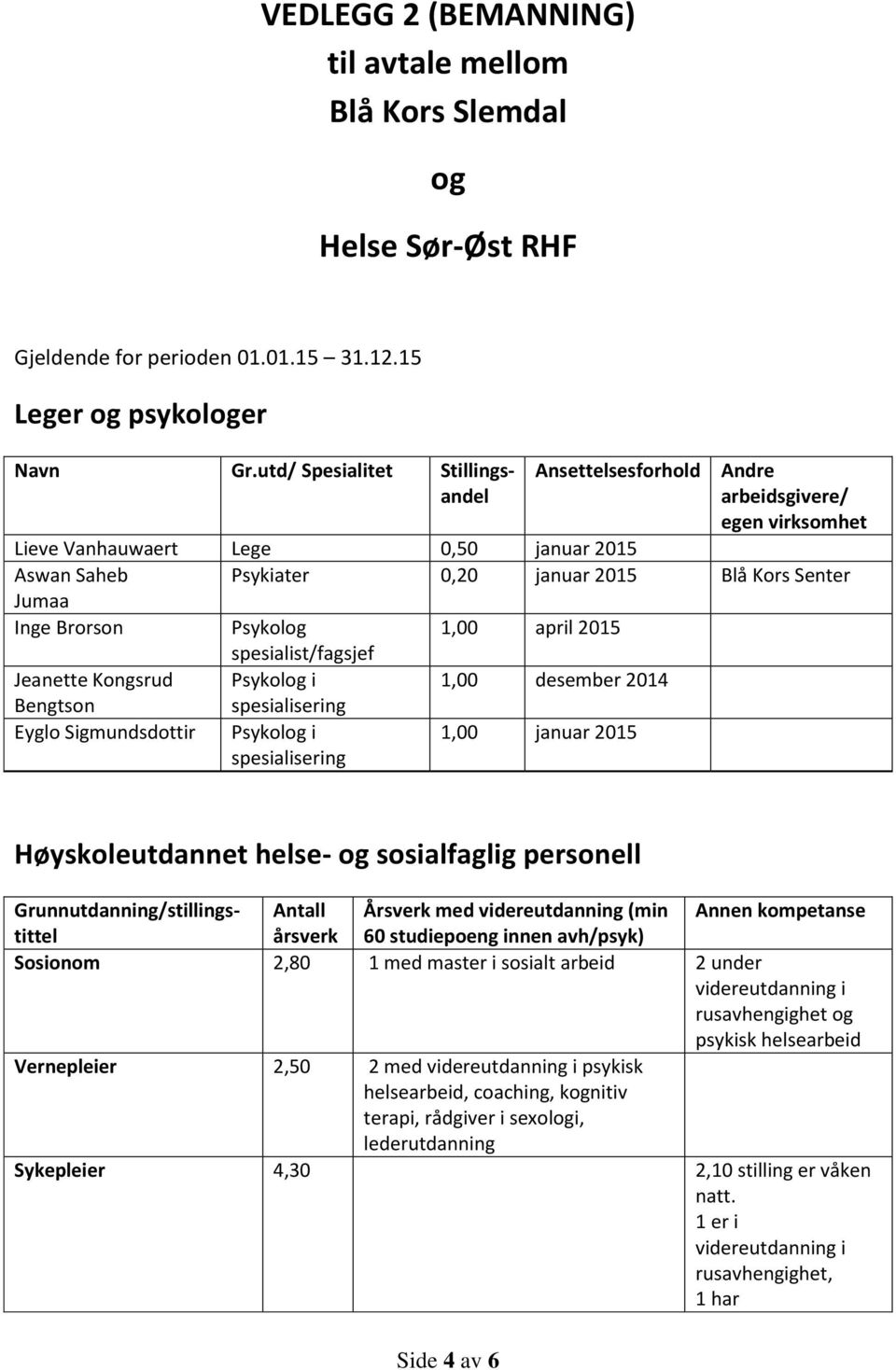 Brorson Psykolog 1,00 april 2015 spesialist/fagsjef Jeanette Kongsrud Psykolog i 1,00 desember 2014 Bengtson spesialisering Eyglo Sigmundsdottir Psykolog i spesialisering 1,00 januar 2015