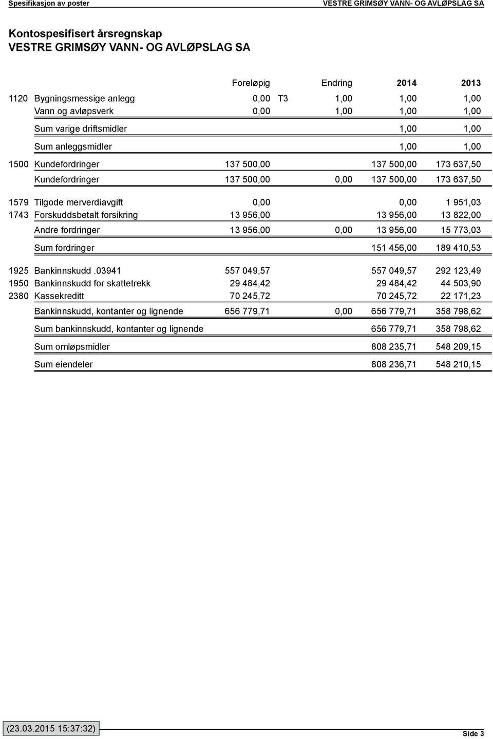 Forskuddsbetalt forsikring 13 956,00 13 956,00 13 822,00 Andre fordringer 13 956,00 0,00 13 956,00 15 773,03 Sum fordringer 151 456,00 189 410,53 1925 Bankinnskudd.