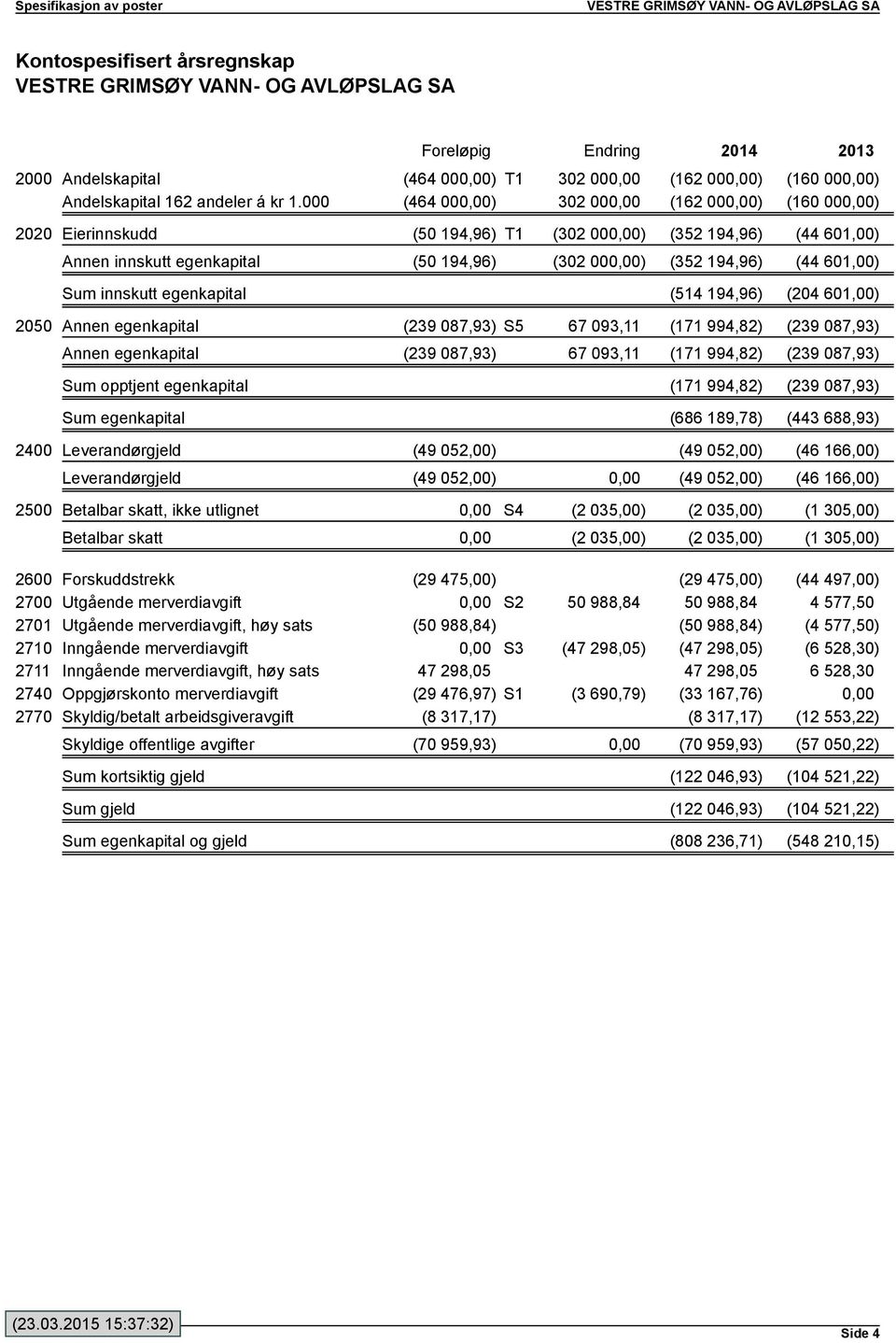 601,00) Sum innskutt egenkapital (514 194,96) (204 601,00) 2050 Annen egenkapital (239 087,93) S5 67 093,11 (171 994,82) (239 087,93) Annen egenkapital (239 087,93) 67 093,11 (171 994,82) (239