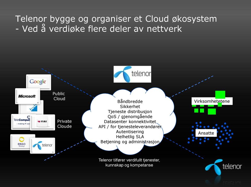 konnektivitet API / for tjenesteleverandører Autentisering Helhetlig SLA Betjening og