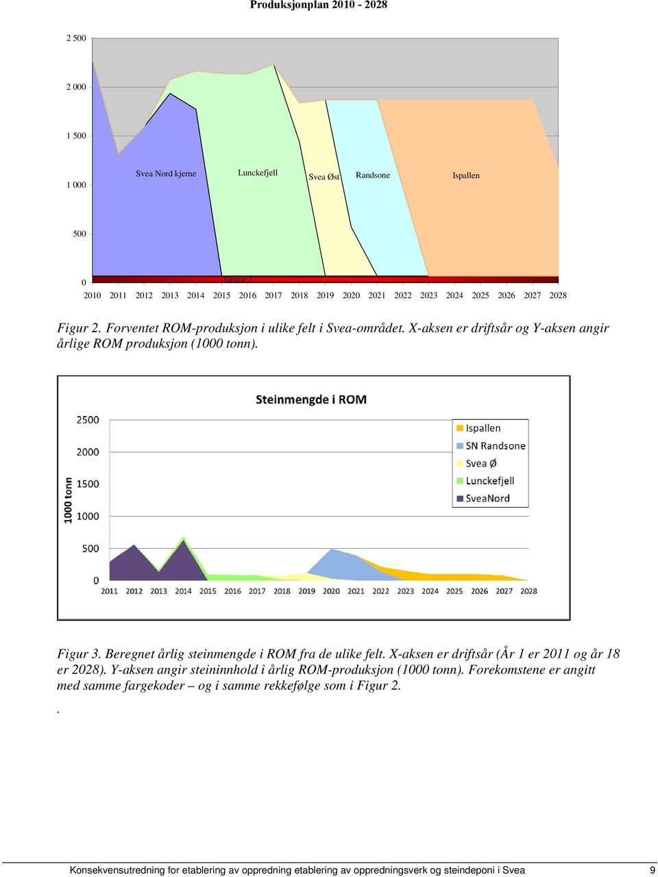 Figur 3. Beregnet årlig steinmengde i ROM fra de ulike felt. X-aksen er driftsår (År 1 er 2011 og år 18 er 2028). Y-aksen angir steininnhold i årlig ROM-produksjon (1000 tonn).