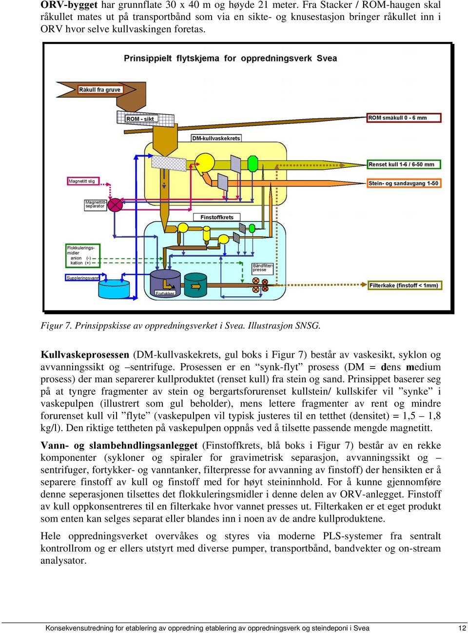 Prinsippskisse av oppredningsverket i Svea. Illustrasjon SNSG. Kullvaskeprosessen (DM-kullvaskekrets, gul boks i Figur 7) består av vaskesikt, syklon og avvanningssikt og sentrifuge.