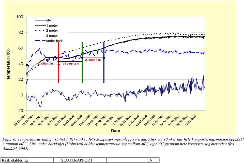 2002 08.05.2002 15.05.2002 Dato Figur 6: Temperaturutvikling i statisk luftet ranke i IR s komposteringsanlegg i Verdal. Etter ca.