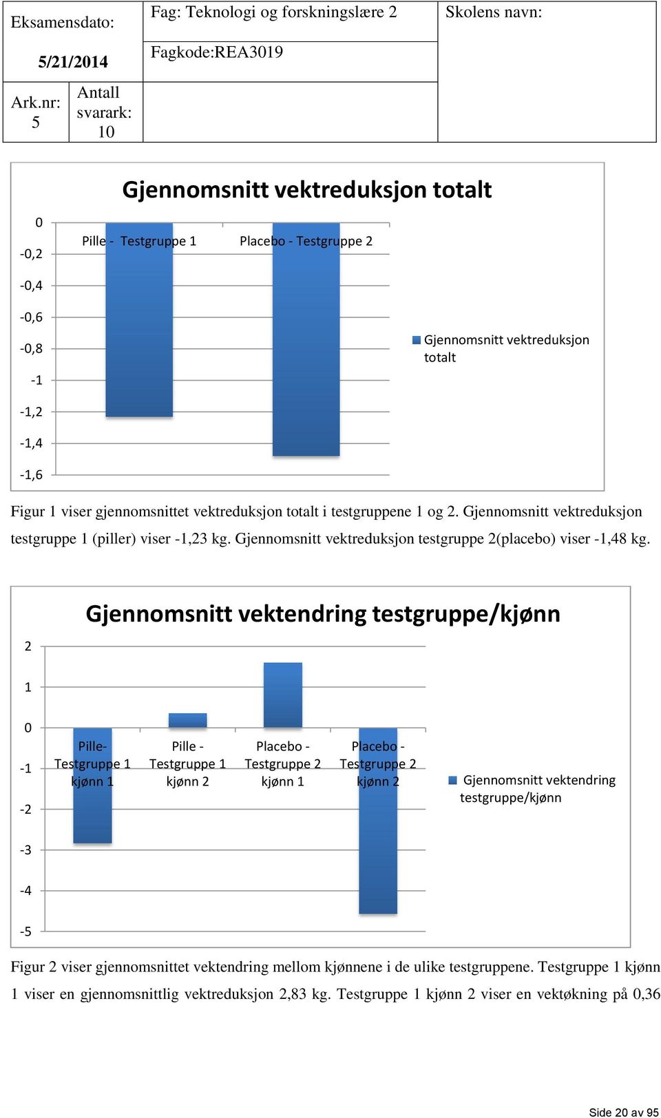 Gjennomsnitt vektreduksjon totalt -1,2-1,4-1,6 Figur 1 viser gjennomsnittet vektreduksjon totalt i testgruppene 1 og 2. Gjennomsnitt vektreduksjon testgruppe 1 (piller) viser -1,23 kg.