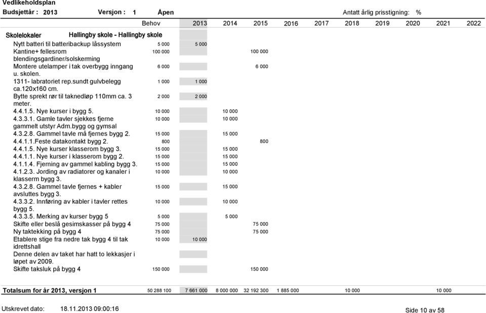 10 000 10 000 4.3.3.1. Gamle tavler sjekkes fjerne 10 000 10 000 gammelt utstyr Adm.bygg og gymsal 4.3.2.8. Gammel tavle må fjernes bygg 2. 15 000 15 000 4.4.1.1.Feste datakontakt bygg 2. 800 800 4.4.1.5. Nye kurser klasserom bygg 3.