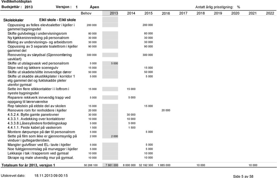 300 000 300 000 Skifte ut utslagsvask ved personalrom 5 000 5 000 Slipe ned og lakkere scenegulv 15 000 15 000 Skifte ut skadete/slitte innvendige dører Skifte ut skadde akustikkplater i korridor 1 5