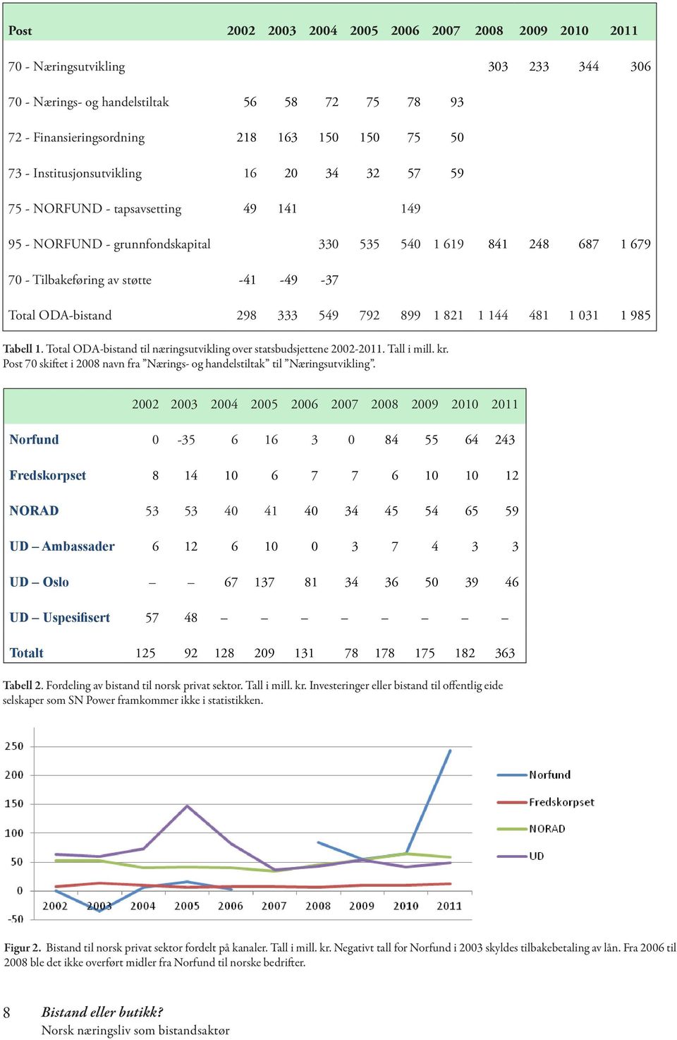 ODA-bistand 298 333 549 792 899 1 821 1 144 481 1 031 1 985 Tabell 1. Total ODA-bistand til næringsutvikling over statsbudsjettene 2002-2011. Tall i mill. kr.