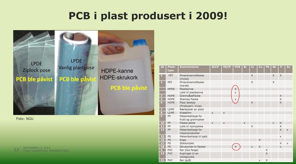 til plastkanne x 3 HDPE Grønnsåpeflaske X 4 HDPE Shampo flaske x X 5 HDPE Plast leketøy X X (Produsert i Kina) 7 LDPE Bæreposer av plast 8 LDPE Klebefilm x x 9 PP