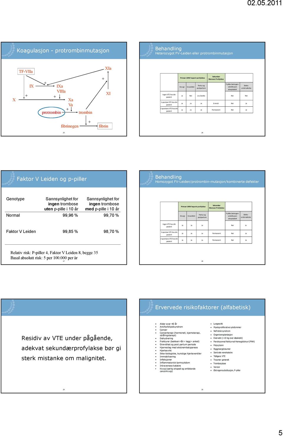% Faktor V Leiden 99,85 % 98,70 % Ingen VTE hos din 1 spontan VTE hos din Ja Ja Ja Nei Ja Relativ risk: P-piller 4, Faktor V Leiden 8, begge 35 Basal absolutt risk: 5 per 100.