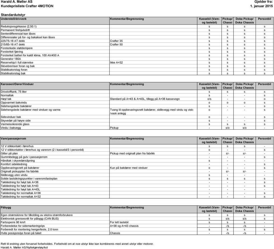 foran og bak Stabiliatortag foran Stabiliatortag bak Karoeri/Dører/Vinduer Kommentar/Begrenning Kaebil (Vareog Doka Drivtofftank, 75 liter Normaltak - - Høyt tak Standard på A=43 & A=43L, tillegg på