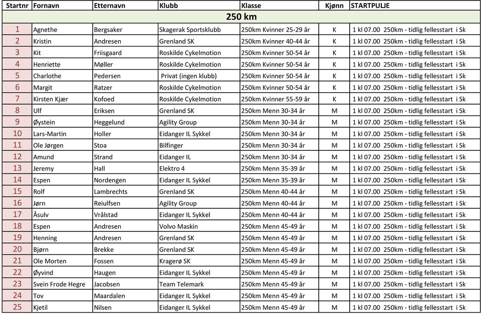 00 250km - tidlig fellesstart i Sk 3 Kit Friisgaard Roskilde Cykelmotion 250km Kvinner 50-54 år K 1 kl 07.