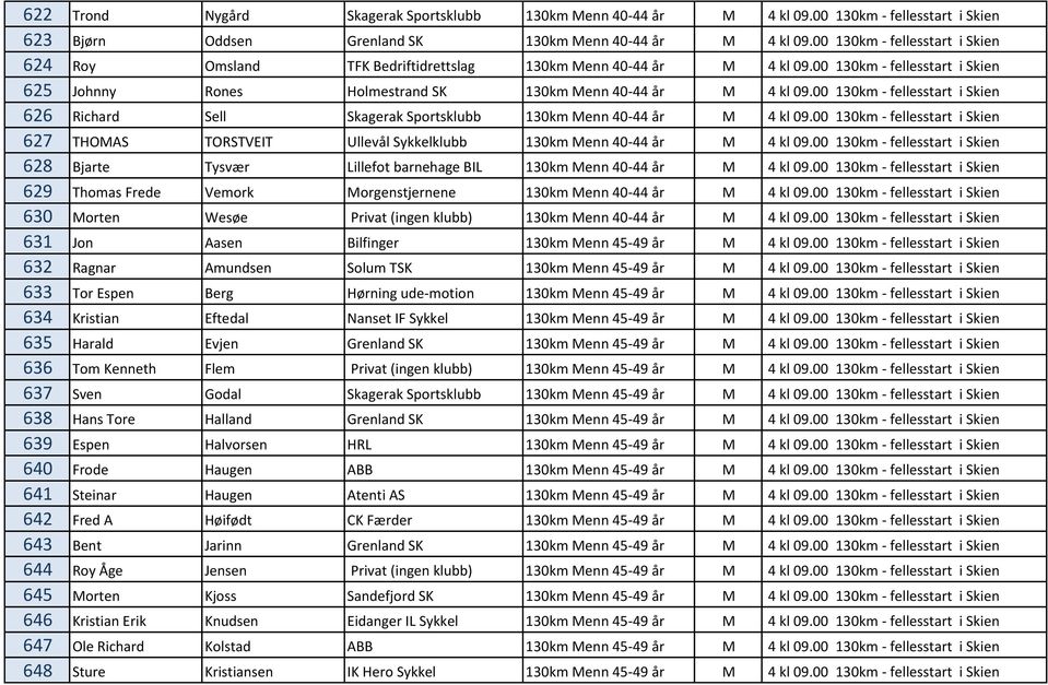 00 130km - fellesstart i Skien 626 Richard Sell Skagerak Sportsklubb 130km Menn 40-44 år M 4 kl 09.