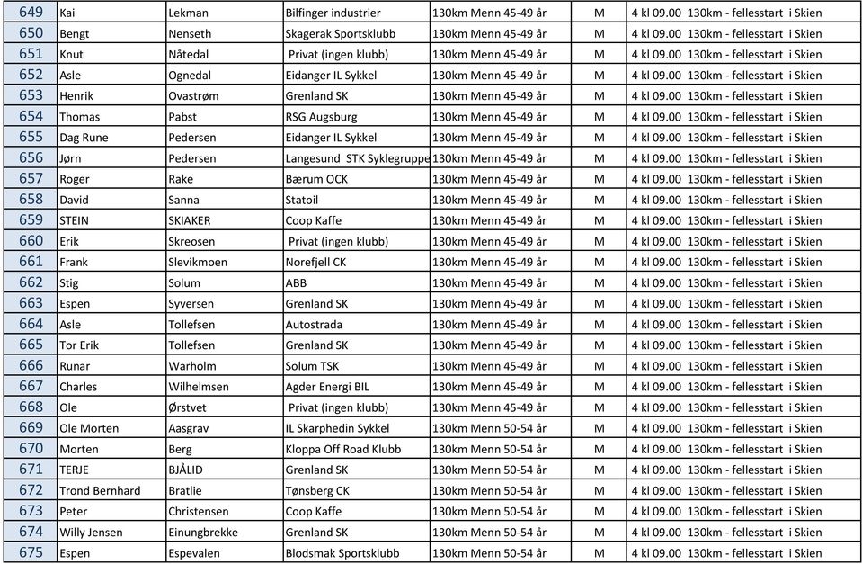 00 130km - fellesstart i Skien 653 Henrik Ovastrøm Grenland SK 130km Menn 45-49 år M 4 kl 09.00 130km - fellesstart i Skien 654 Thomas Pabst RSG Augsburg 130km Menn 45-49 år M 4 kl 09.