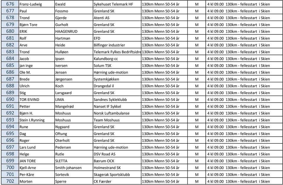 00 130km - fellesstart i Skien 680 ERIK HAAGENRUD Grenland SK 130km Menn 50-54 år M 4 kl 09.00 130km - fellesstart i Skien 681 Rolf Hartman EFD 130km Menn 50-54 år M 4 kl 09.