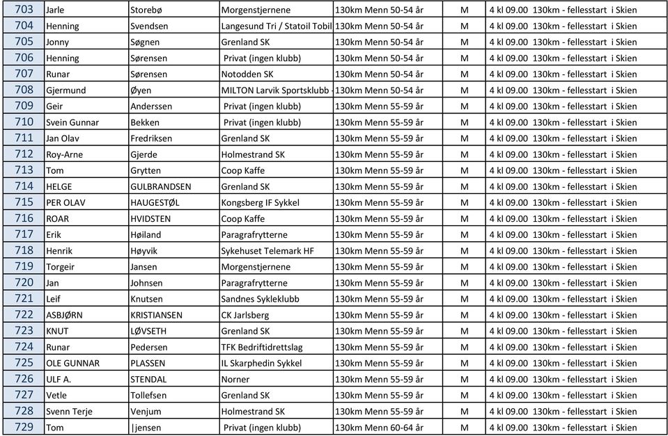 00 130km - fellesstart i Skien 707 Runar Sørensen Notodden SK 130km Menn 50-54 år M 4 kl 09.