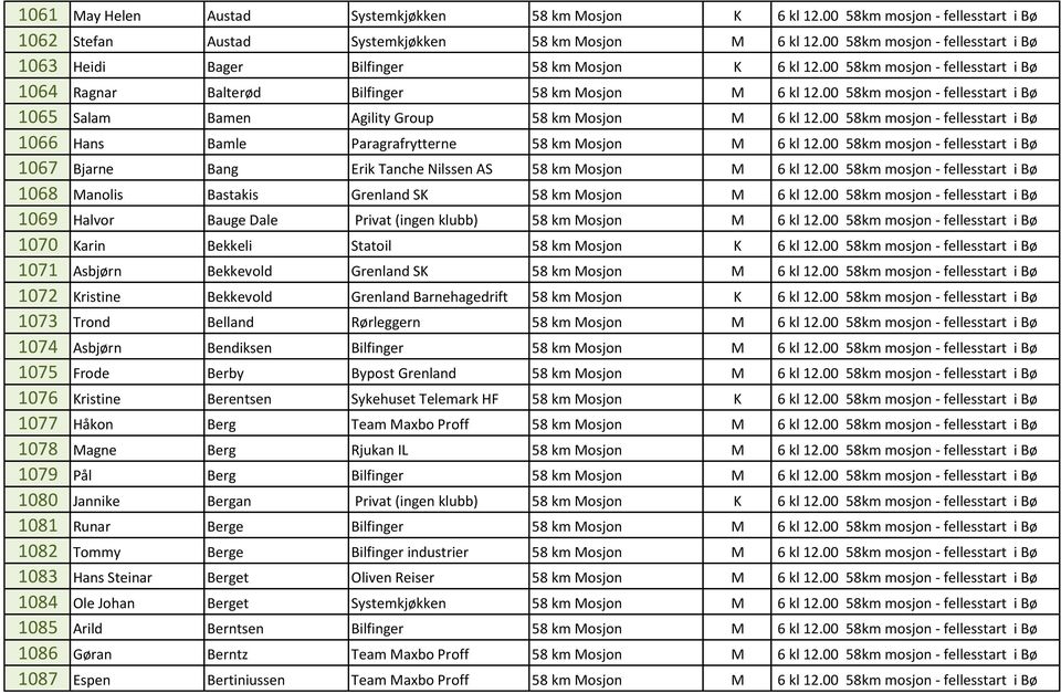 00 58km mosjon - fellesstart i Bø 1065 Salam Bamen Agility Group 58 km Mosjon M 6 kl 12.00 58km mosjon - fellesstart i Bø 1066 Hans Bamle Paragrafrytterne 58 km Mosjon M 6 kl 12.