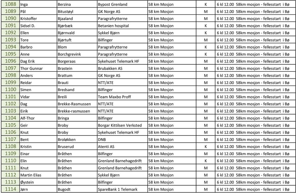 00 58km mosjon - fellesstart i Bø 1092 Ellen Bjørnvald Sykkel Bjørn 58 km Mosjon K 6 kl 12.00 58km mosjon - fellesstart i Bø 1093 Tore Bjørtuft Bilfinger 58 km Mosjon M 6 kl 12.