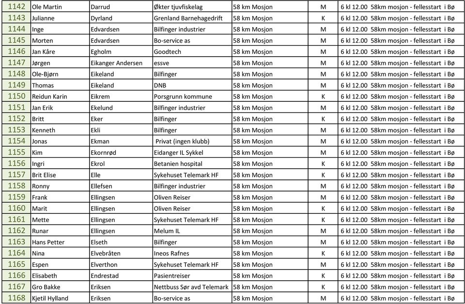 00 58km mosjon - fellesstart i Bø 1146 Jan Kåre Egholm Goodtech 58 km Mosjon M 6 kl 12.00 58km mosjon - fellesstart i Bø 1147 Jørgen Eikanger Andersen essve 58 km Mosjon M 6 kl 12.