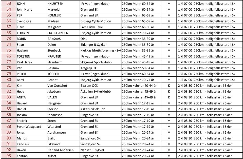 00 250km - tidlig fellesstart i Sk 57 Claus Mølgaard Fars Friske Fyre 250km Menn 65-69 år M 1 kl 07.