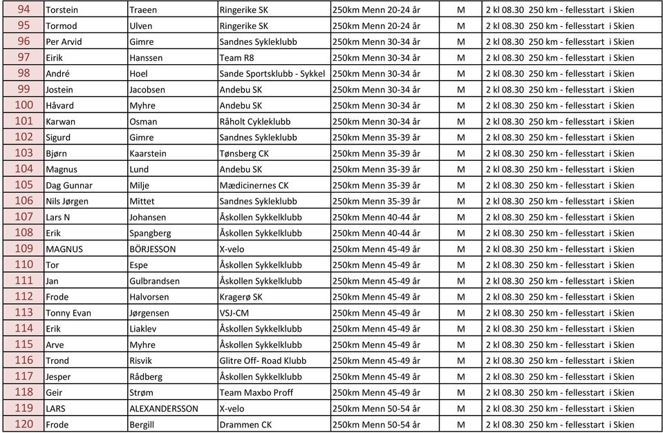 30 250 km - fellesstart i Skien 98 André Hoel Sande Sportsklubb - Sykkel 250km Menn 30-34 år M 2 kl 08.30 250 km - fellesstart i Skien 99 Jostein Jacobsen Andebu SK 250km Menn 30-34 år M 2 kl 08.