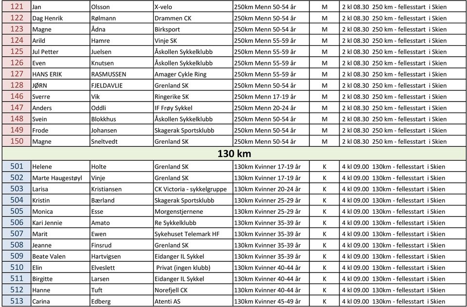 30 250 km - fellesstart i Skien 125 Jul Petter Juelsen Åskollen Sykkelklubb 250km Menn 55-59 år M 2 kl 08.