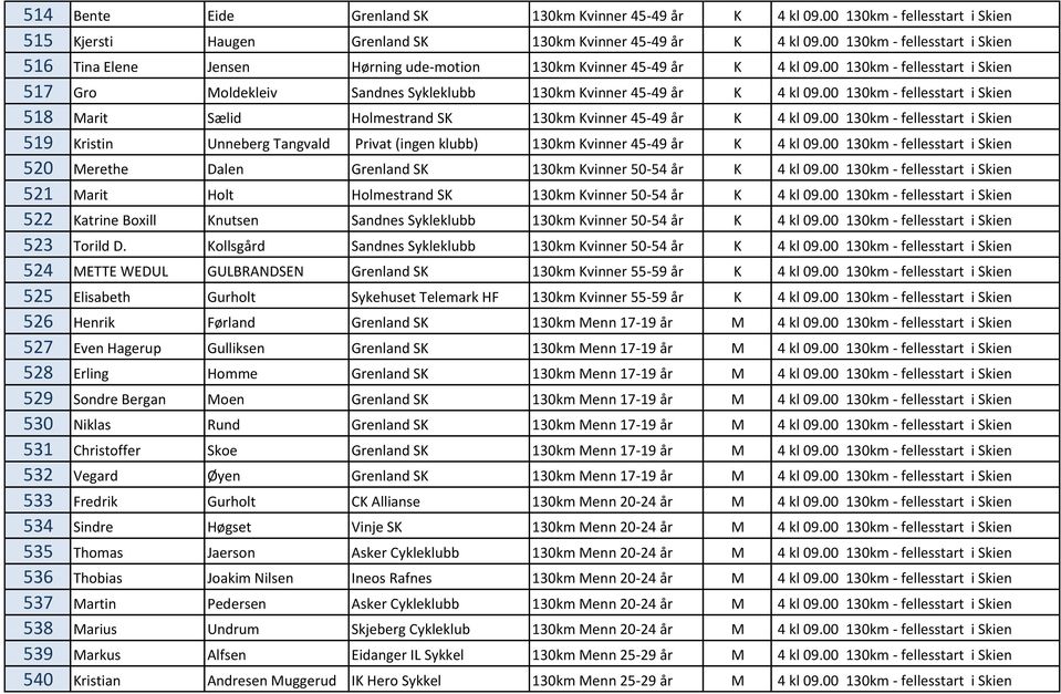 00 130km - fellesstart i Skien 517 Gro Moldekleiv Sandnes Sykleklubb 130km Kvinner 45-49 år K 4 kl 09.00 130km - fellesstart i Skien 518 Marit Sælid Holmestrand SK 130km Kvinner 45-49 år K 4 kl 09.