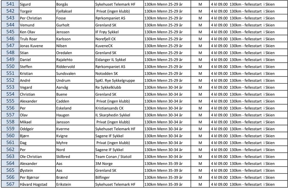 00 130km - fellesstart i Skien 545 Ken Olav Jenssen IF Frøy Sykkel 130km Menn 25-29 år M 4 kl 09.00 130km - fellesstart i Skien 546 Truls Roar Karlsson Norefjell CK 130km Menn 25-29 år M 4 kl 09.