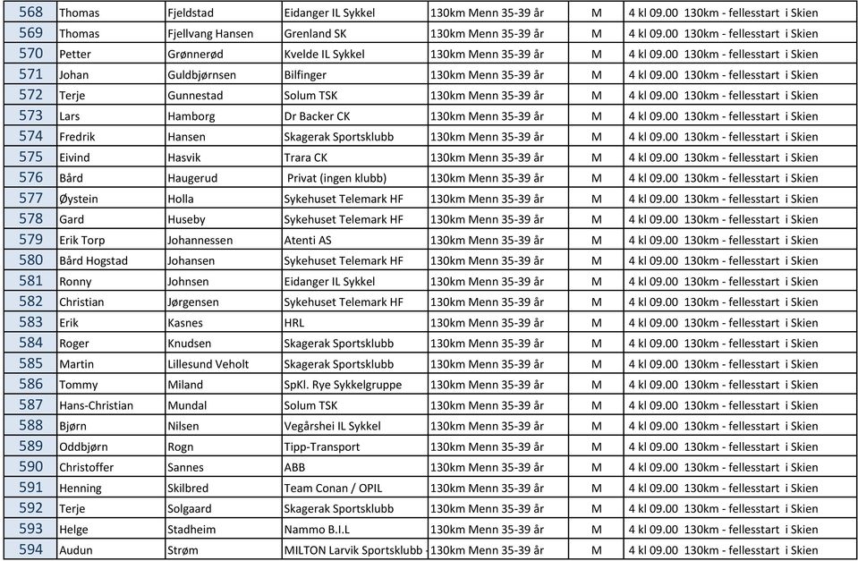 00 130km - fellesstart i Skien 572 Terje Gunnestad Solum TSK 130km Menn 35-39 år M 4 kl 09.00 130km - fellesstart i Skien 573 Lars Hamborg Dr Backer CK 130km Menn 35-39 år M 4 kl 09.