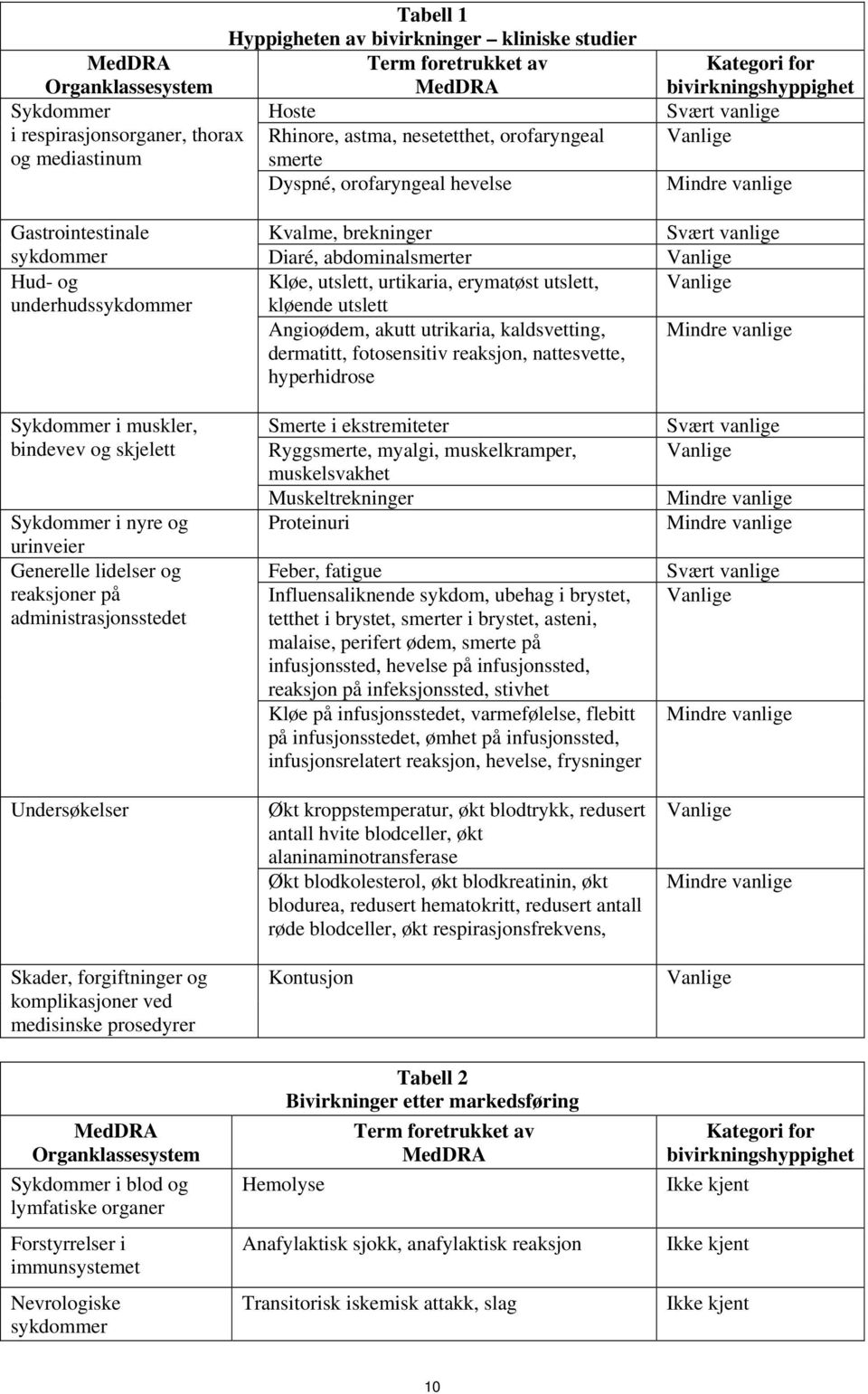 abdominalsmerter Vanlige Hud- og Kløe, utslett, urtikaria, erymatøst utslett, Vanlige underhudssykdommer kløende utslett Angioødem, akutt utrikaria, kaldsvetting, dermatitt, fotosensitiv reaksjon,