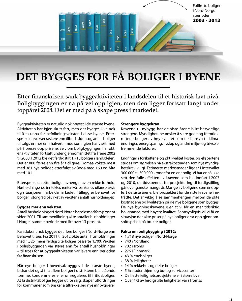 Det er med på å skape press i markedet. Byggeaktiviteten er naturlig nok høyest i de største byene.