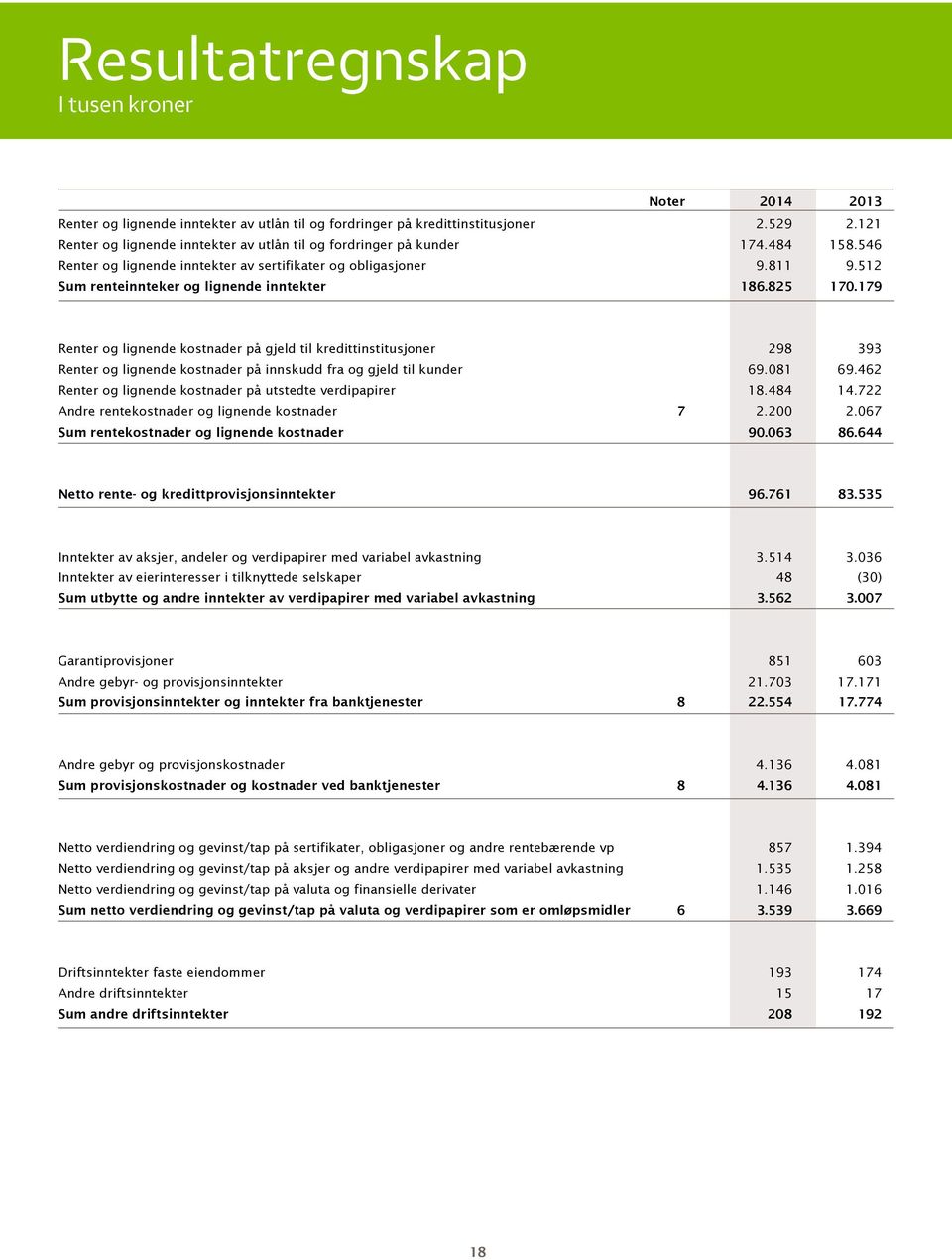 512 Sum renteinnteker og lignende inntekter 186.825 170.179 Renter og lignende kostnader på gjeld til kredittinstitusjoner 298 393 Renter og lignende kostnader på innskudd fra og gjeld til kunder 69.