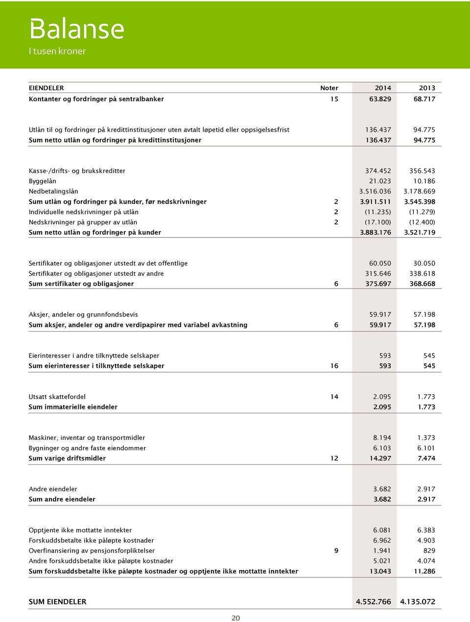 452 356.543 Byggelån 21.023 10.186 Nedbetalingslån 3.516.036 3.178.669 Sum utlån og fordringer på kunder, før nedskrivninger 2 3.911.511 3.545.398 Individuelle nedskrivninger på utlån 2 (11.235) (11.