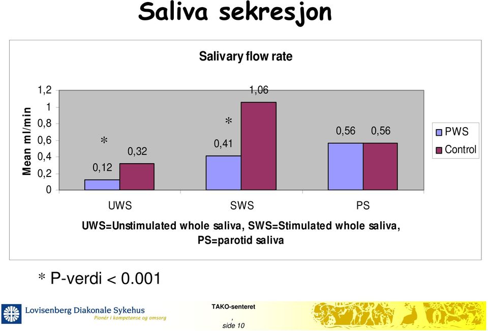 UWS SWS PS UWS=Unstimulated whole saliva