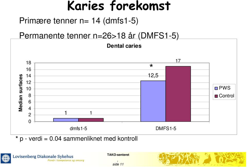 18 16 14 12 10 8 6 4 2 0 1 dmfs1-5 * p - verdi = 0.