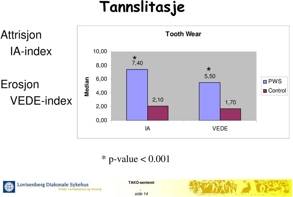 * 740 210 Tooth Wear * ** 550 170 PWS