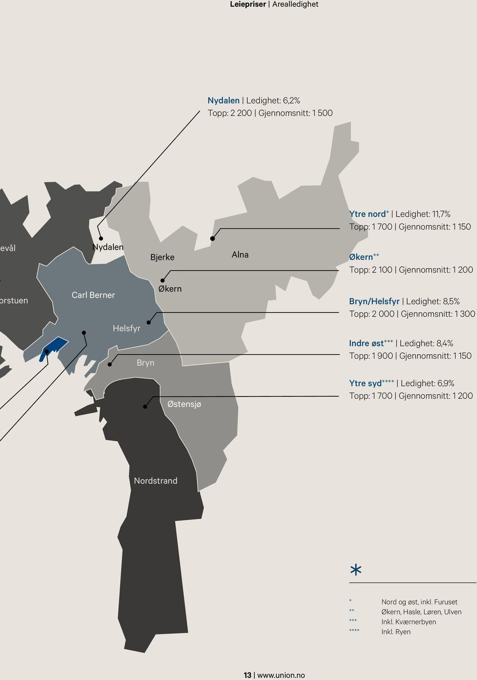 000 Gjennomsnitt: 1 300 Indre øst*** Ledighet: 8,4% Topp: 1 900 Gjennomsnitt: 1 150 Østensjø Ytre syd**** Ledighet: 6,9% Topp: 1 700