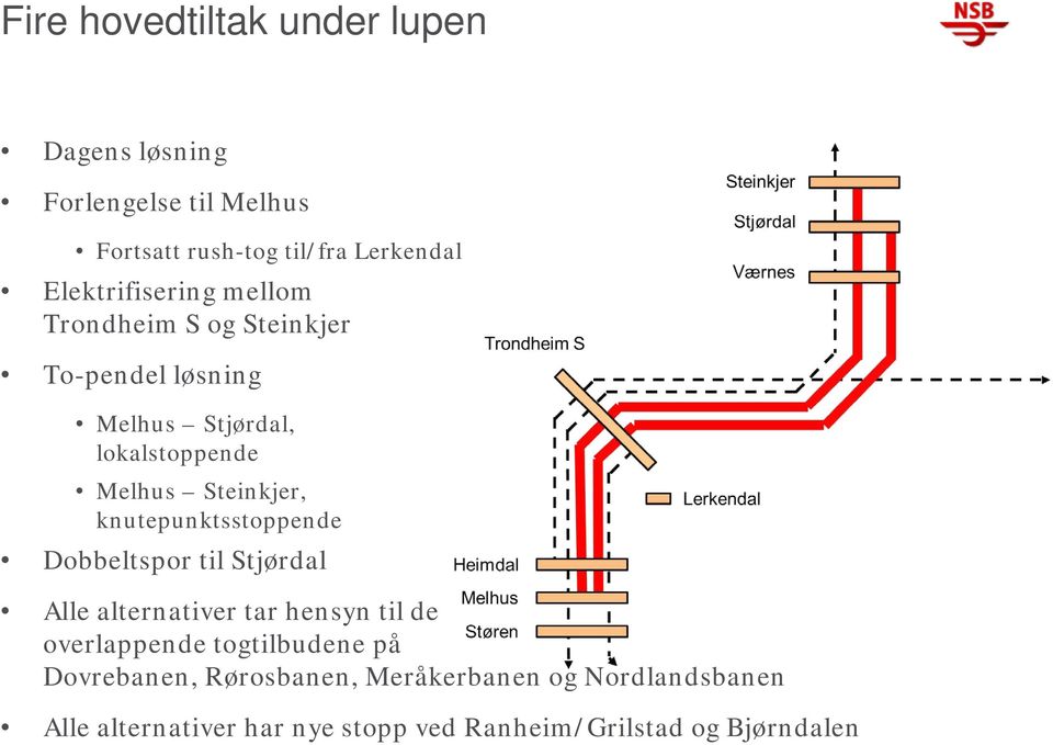 Steinkjer, knutepunktsstoppende Dobbeltspor til Stjørdal Alle alternativer tar hensyn til de overlappende