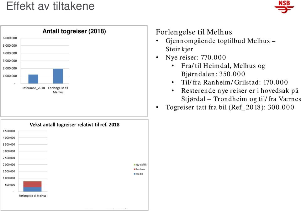 000 Fra/til Heimdal, Melhus og Bjørndalen: 350.000 Til/fra Ranheim/Grilstad: 170.