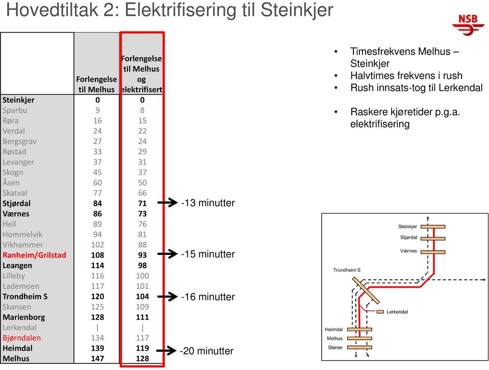 Leangen 114 98 Lilleby 116 100 Lademoen 117 101 Trondheim S 120 104 Skansen 125 109 Marienborg 128 111 Lerkendal Bjørndalen 134 117 Heimdal 139 119 Melhus 147 128-13