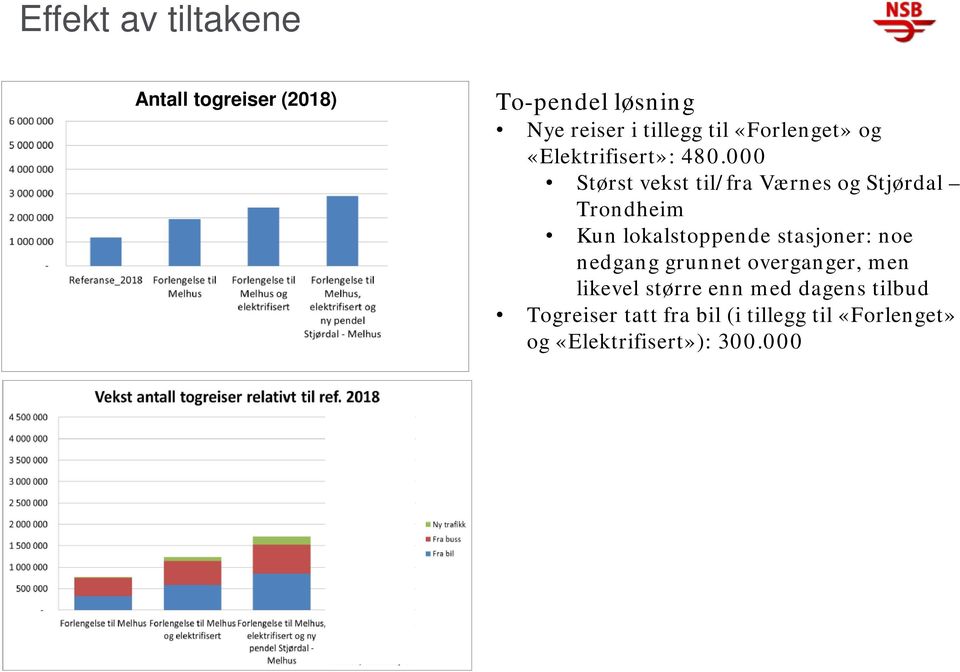 000 Størst vekst til/fra Værnes og Stjørdal Trondheim Kun lokalstoppende stasjoner: noe