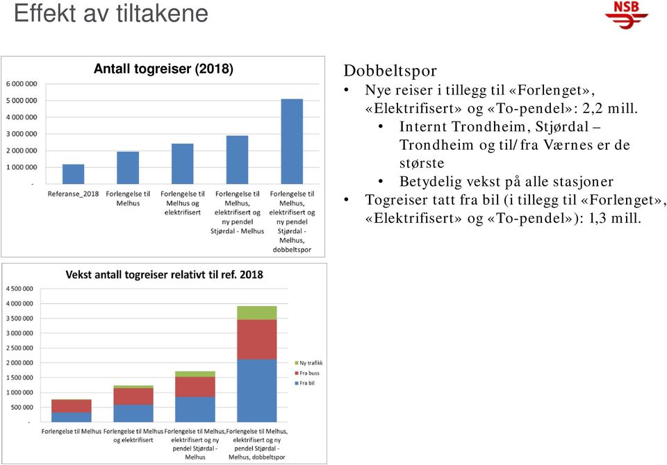 Internt Trondheim, Stjørdal Trondheim og til/fra Værnes er de største Betydelig