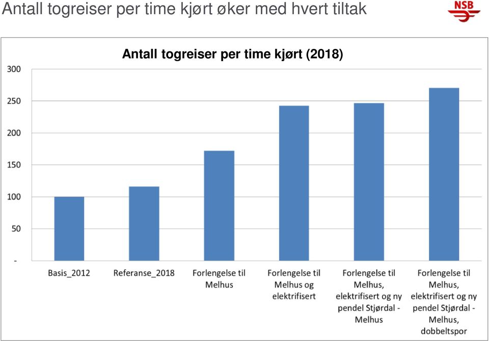 hvert tiltak  time