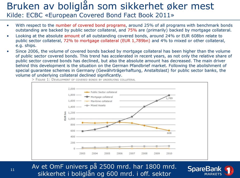 Looking at the absolute amount of all outstanding covered bonds, around 24% or EUR 608bn relate to public sector collateral, 72% to mortgage collateral (EUR 1,789bn) and 4% to mixed or other