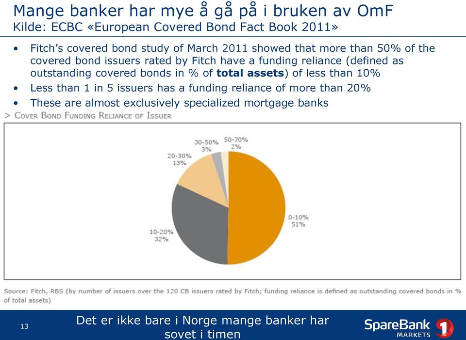 as outstanding covered bonds in % of total assets) of less than 10% Less than 1 in 5 issuers has a funding reliance of