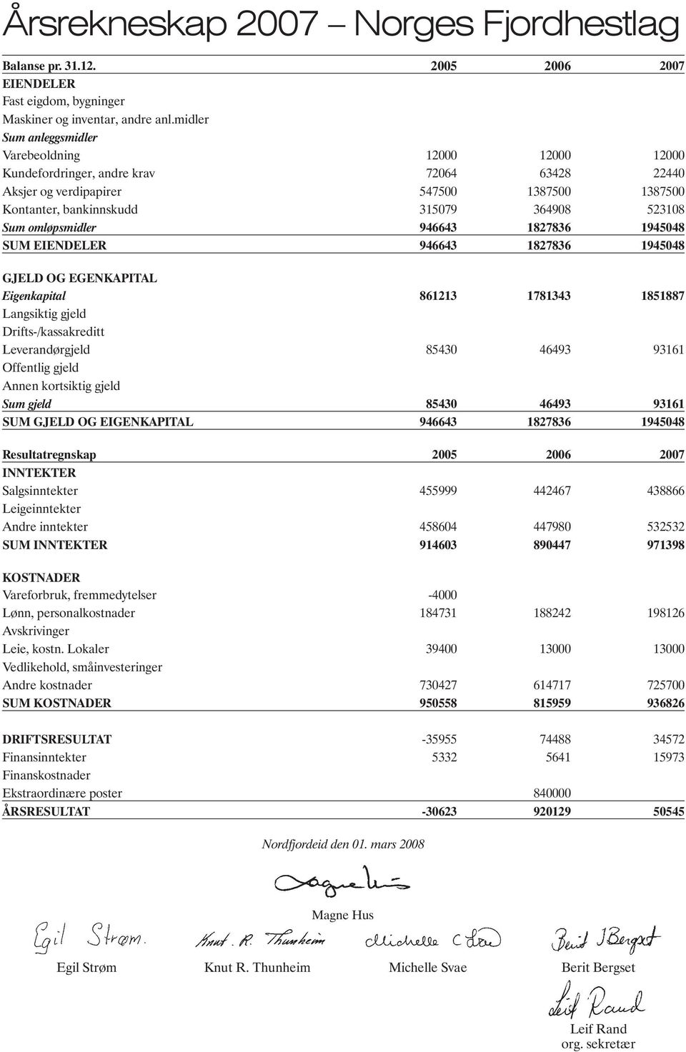 omløpsmidler 946643 1827836 1945048 SUM EIENDELER 946643 1827836 1945048 GJELD OG EGENKAPITAL Eigenkapital 861213 1781343 1851887 Langsiktig gjeld Drifts-/kassakreditt Leverandørgjeld 85430 46493