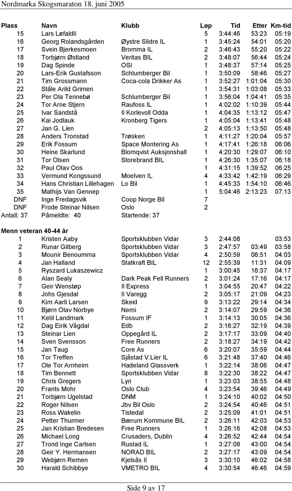 3:52:27 1:01:04 05:30 22 Ståle Arild Grimen 1 3:54:31 1:03:08 05:33 23 Per Ola Tennebø Schlumberger Bil 1 3:56:04 1:04:41 05:35 24 Tor Arne Stjern Raufoss IL 1 4:02:02 1:10:39 05:44 25 Ivar Sandstå