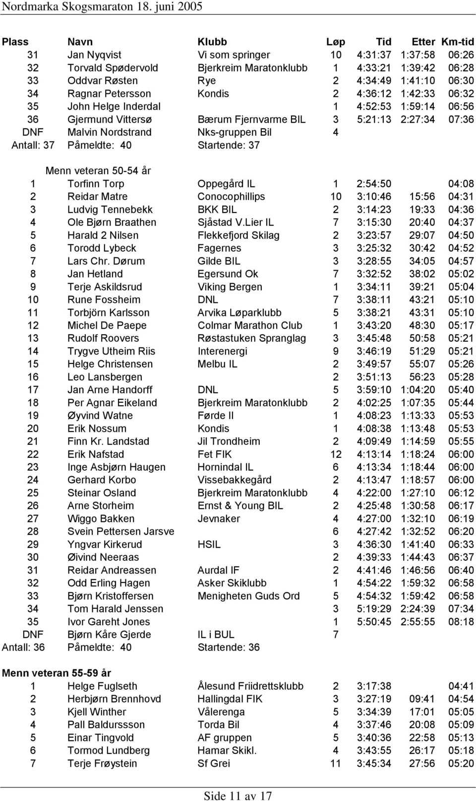 Nks-gruppen Bil 4 Antall: 37 Påmeldte: 40 Startende: 37 Menn veteran 50-54 år 1 Torfinn Torp Oppegård IL 1 2:54:50 04:08 2 Reidar Matre Conocophillips 10 3:10:46 15:56 04:31 3 Ludvig Tennebekk BKK